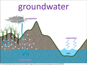 groundwater visual