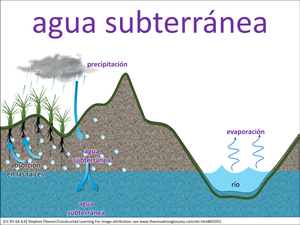 agua subterránea visual