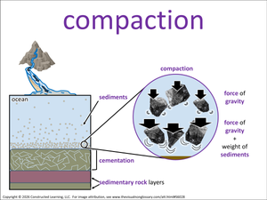 compaction visual