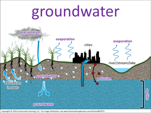 groundwater visual