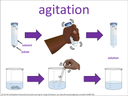 agitation visual