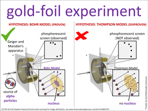gold-foil experiment visual