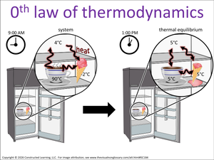 0th law of thermodynamics visual