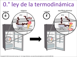 0.° ley de la termodinámica visual