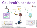 Coulomb’s constant visual
