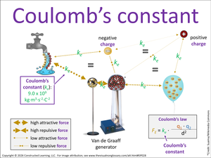 Coulomb’s constant visual