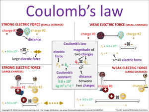 Coulomb’s law visual