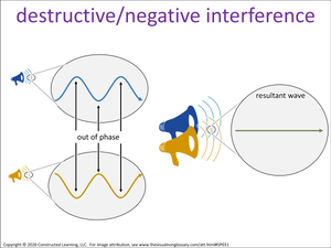 destructive/negative interference visual