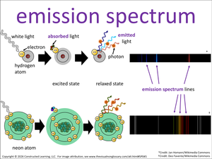 emission spectrum visual