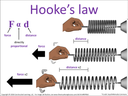 Hooke’s law visual