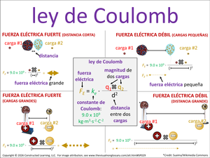 ley de Coulomb visual