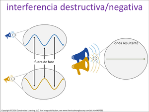 interferencia destructiva/negativa visual